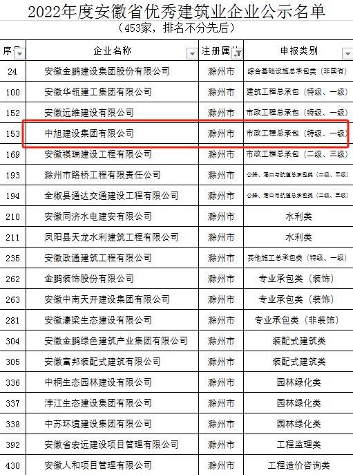 全省建筑业发展工作推进会在合肥召开